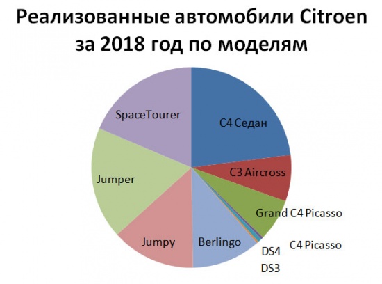 Продажи Citroen в России за 2018 год по моделям