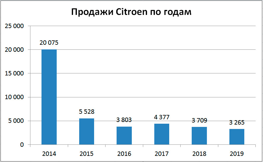 Продажи Peugeot в России по годам