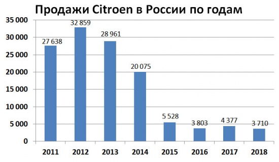 Продажи Citroen в России по годам